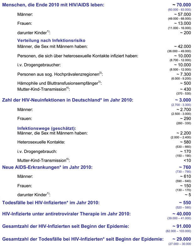 Menschen, die Ende 2010 mit HIV/AIDS leben.