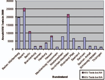 Abb. 1  Gesamtangebot von HIV-Tests bei Gesundheitsämtern (GA) und AIDS-Hilfen (AH) in den Bundesländern im Jahr 2009