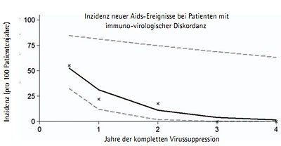 Abb. 2 Inzidenz neuer AIDS-definierender Ereignisse bei immuno-virologisch diskordantem Ansprechen unter ART. Das Risiko nimmt mit Dauer der Virussuppression ab (um 65% pro Jahr vollständiger Virussuppression) (Grafik nach 20). 