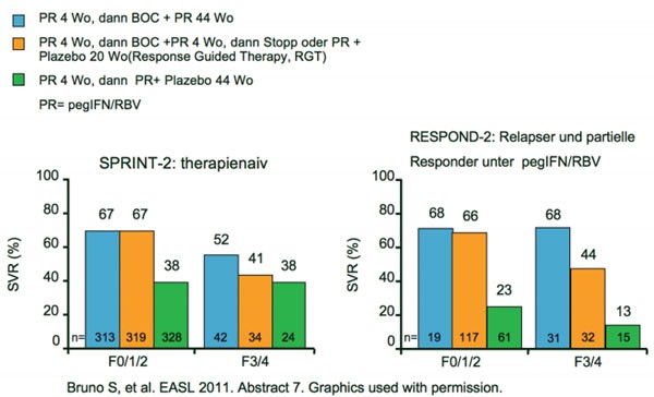 Abb. 2 SPRINT-2 und RESPOND-2: Subanalysen SVR bei fortgeschrittener Fibrose/Zirrhose 