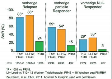 Abb. 3 REALIZE: SVR Raten je nach vorherigem Therapieansprechen