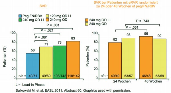 Abb. 7 SILEN-C1: höhere SVR-Raten mit 240mg QD BI201335. 3-tägige Lead-in-Phase hat keinen Effekt 