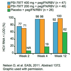  -- Abb. 8 PROTON: PSI-7977 plus pegIFN/RBV bei therapienaiven Patienten Genotyp 1 