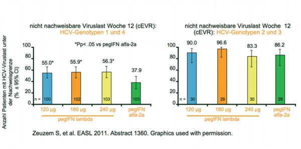 Abb. 9 EMERGE: pegIFN-lambda versus pegIFN-alfa-2a bei therapienaiven Patienten mit HCV-Genotyp 1-4 