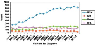 Abb. 1 Entwicklung der HIV-Erstdiagnosen in Deutschland in den letzten zehn Jahren nach Halbjahr der Diagnose und Transmissionsrisiko