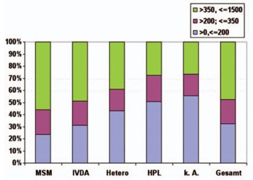Abb. 3 CD4-Zellzahl zum Zeitpunkt der HIV-Diagnose bei neudiagnostizierten HIV-Infektionen nach Transmissionsrisiko (2006-2010, nur Meldungen mit Angaben, n=4.775)