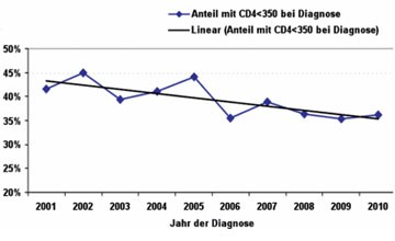 Abb. 4 Anteil der erstmals nach dem Jahr 2000 HIV positiv getesteten EMS-Teilnehmer aus Deutschland, die zum Zeitpunkt der Diagnose eine CD4-Zellzahl unter 350 Zellen/µl hatten