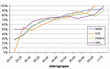 Abb. 5 Anteile der in ärztlicher Betreuung befindlichen HIV-Infizierten ohne nachweisbare Viruslast bei der letzten Kontrolle (unabhängig vom Therapiestatus) nach Altersgruppe und Transmissionsrisiko (Quelle: ClinSurv-Kohorte, 2010)