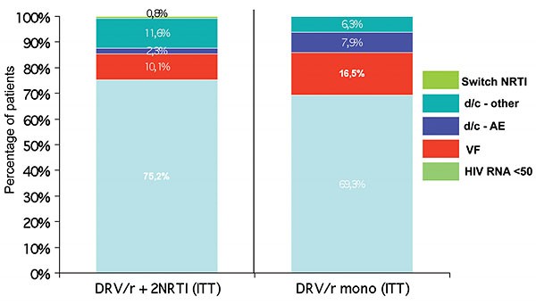 Abb. 2 MONET-Studie. Situation zu Woche 144 (TLOVR, Switch=Failure). Nach Arribas JR et al. IAS 2011 