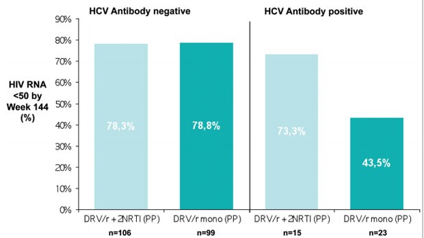 Abb. 3 MONET-Studie. Virologischer Erfolg gemäß Hepatitis C-Status bei Studienbeginn (TLOVR, switch=failure). Nach Arribas JR et al. IAS 2011 