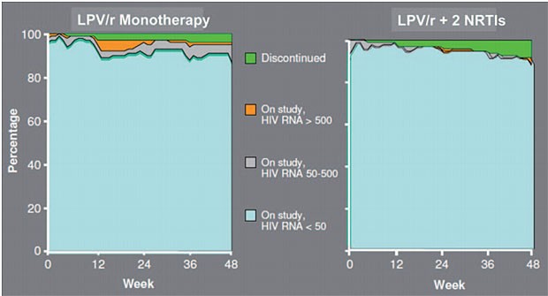 Abb. 4 OK04-Studie. Punktprävalenz von virologischem Ansprechens und Abbrüchen. (Nach Pulido F et al. AIDS. 2008 Jan 11;22(2):F1-9 