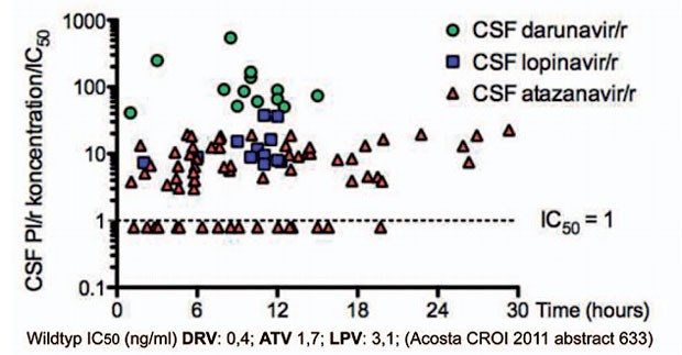 Abb. 5 ZNS-Penetration von Proteasehemmern und WT IC50. (Nach from  Yilmaz A; 4th Int. Meeting on HIV Infection and the CNS, Rome July 2011