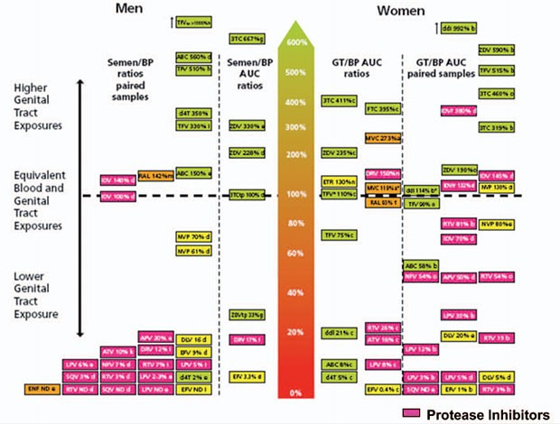 Abb. 6 Konzentration von antiretroviralen Substanzen im Genitaltrakt. (Nach Taylor and Davies 2010 Current Opinion in HIV & AIDS 