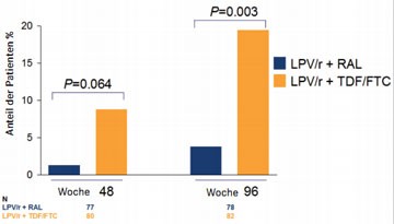 Abb. 7  PROGRESS. Anteil der Patienten mit einem >5% Verlust an Knochenmasse zu Woche 48 und 96. Nach Qaquish RB et al., TULBPE021.