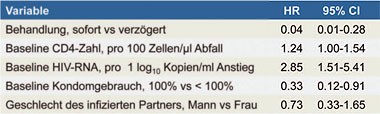 Tab. 1 HPTN 052: Multivariate Analyse der mit der Transmission assoziierten Faktoren. Nach Cohen MS et al., MOAX0102. 
