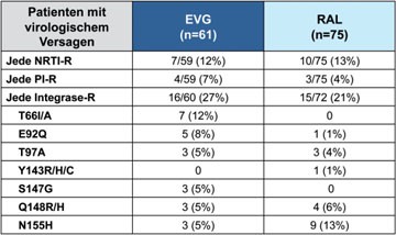 Tab. 2  Resistenz zu Woche 48 bei Patienten mit virologischem Versagen. EVG = Elvitegravir, RAL = Raltegravir. Nach Molina J-M et al., WELBB05