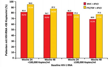 Abb. 5  Maraviroc QD vs TDF/FTC. Virologische Wirksamkeit zu Woche 48 gemäß Viruslast bei Therapiebeginn. ITT, Missing=Failure. Nach Portsmouth S et al., TUAB0103 