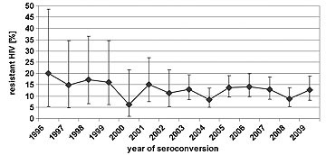 Abb. 1 Gesamtprävalenz der TDR von 1996 bis 2009 – Die mittlere Prävalenz betrug 12,2% (195/1603), [KI95% 10.8-13.7], (p TREND =0,37).   Abb. 2 TDR wird häufig verursacht durch singuläre Resistenzmutationen Die Prävalenzen der drei Resistenzklassen (NRTI, NNRTI, PI) sind angeben: verursacht durch eine Mutation (1) bzw. durch mehr als eine Resistenzmutation (>1) 