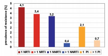 Abb. 2 TDR wird häufig verursacht durch singuläre Resistenzmutationen Die Prävalenzen der drei Resistenzklassen (NRTI, NNRTI, PI) sind angeben: verursacht durch eine Mutation (1) bzw. durch mehr als eine Resistenzmutation (>1) 