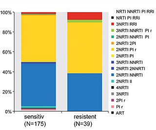 Abb. 3 Zusammensetzung der First-Line-Therapie in der Analyse der HIV-1 Serokonverterstudie 