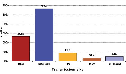 Abb. 4 Verteilung des Transmissionsrisikos in den analysierten Fällen mit non-B-Subtyp (n=124) 