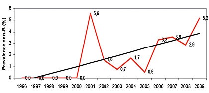  -- Abb. 5 Zunahme der non-B Infektionen in MSM Die Prävalenz der non-B-Subtypen in MSM der Studienkohorte ist pro Jahr der Serokonversion angegeben p TREND = 0,0129 