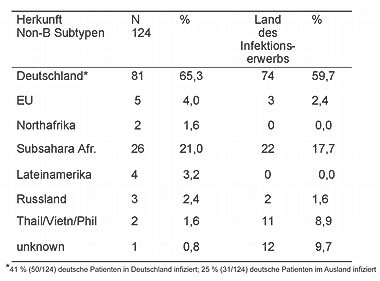 Tab. 1 Herkunft der HIV-1 Non-B Subtypen 