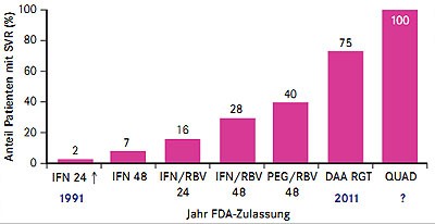 Abb. 1  Fortschritte in der HCV-Therapie Genotyp 1 (nach Everson GT. Hepatitis Debrief)