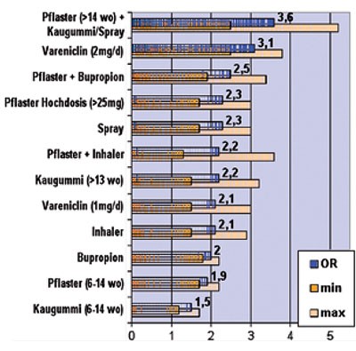 Abb. 1  Erstellt aus Fiore et al. „Treating tobacco use and dependence: 2008 Update“