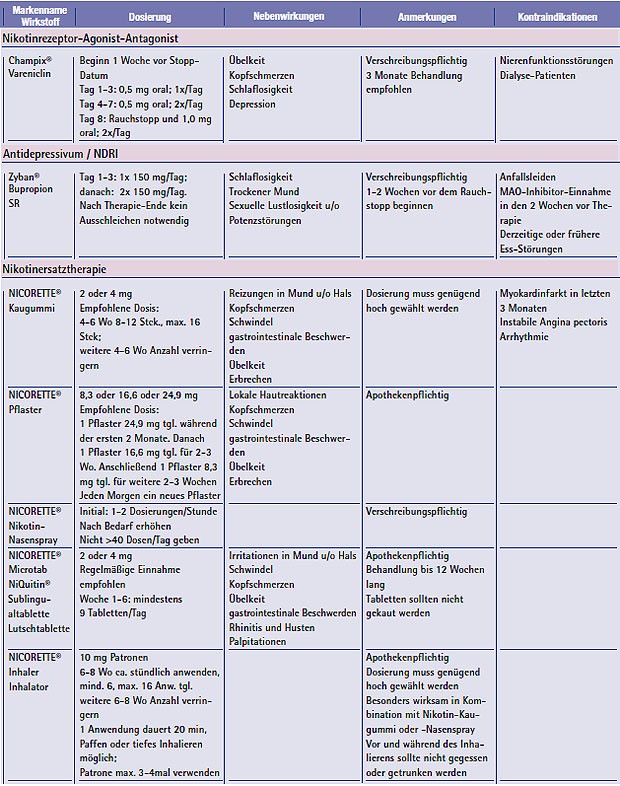 Pharmakotherapie bei Rauchentwöhnung (Quelle: Mathers FG, HIV&more 1/2009)