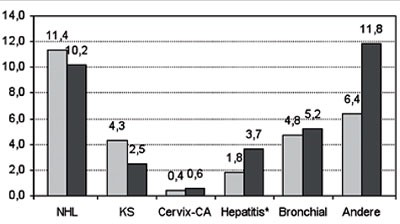 Abb. 1  Anteil an malignen Erkrankungen an Todesursachen bei HIV-Patienten in Frankreich im Jahr 2000 (grau, n=924) und im Jahr 2005 (schwarz, n=1013). Zahlen nach Bonnet 2009.  *Hepatitis-assoziierte Tumore.