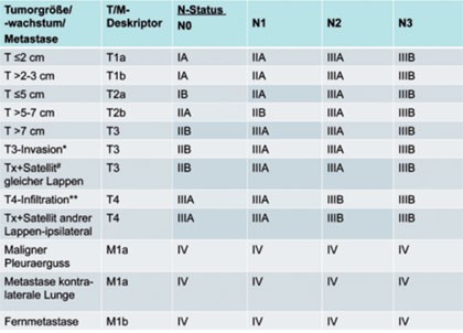 Tab. 1  TNM-Klassifikation des Lungenkarzinoms nach UICC, 7. Edition