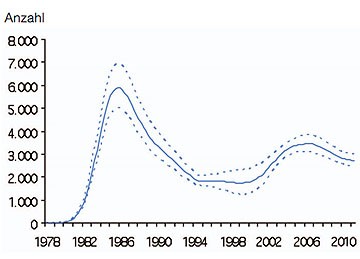 Abb. 1  Geschätzte Gesamtzahl der HIV-Neuinfektionen in Deutschland seit Beginn der HIV-Epidemie: 1978 bis Ende 2011 nach Infektionsjahr, RKI 2011