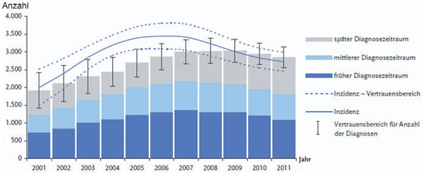 Abb. 2  Geschätzte Zahl der HIV-Neuinfektionen nach Jahr der Infektion (Linie) und für Untererfassung korrigierte, geschätzte Zahl der HIV-Neudiagnosen nach Diagnosejahr (Balken), in den Jahren 2001-2011, RKI 2011