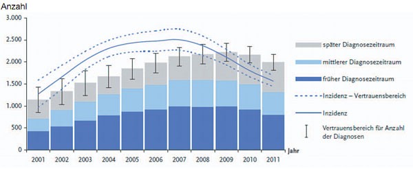 Abb. 3  Geschätzte Zahl der HIV-Neuinfektionen nach Jahr der Infektion (Linie) und für Untererfassung korrigierte, geschätzte Zahl der HIV-Neudiagnosen nach Diagnosejahr (Balken) bei Männern, die Sex mit Männern haben (MSM), in den Jahren 2001-2011, RKI 2011