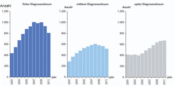 Abb. 4  Geschätzte Anzahl der HIV-Neudiagnosen bei MSM nach Diagnosezeitraum, 2001-2011, RKI 2011