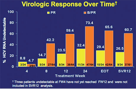 Abb. 1  Boceprevir/pegIFN/RBV vs pegIFN/RBV. Virologisches Ansprechen