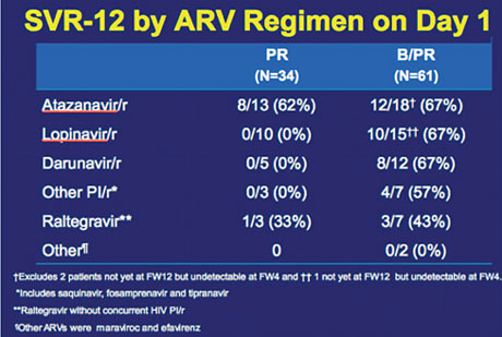 Abb. 2  Boceprevir/pegIFN/RBV vs pegIFN/RBV. HIV-Durchbrüche. SVR12 nach ART-Regime bei Tag 1