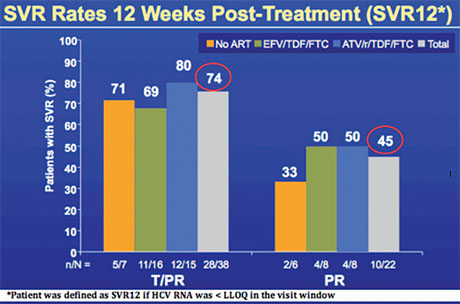 Abb. 3  Telaprevir/pegIFN/RBV vs pegIFN/RBV. Virologisches Ansprechen