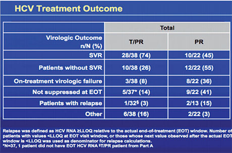 Abb. 4  Telaprevir/pegIFN/RBV vs pegIFN/RBV. Therapieergebnisse