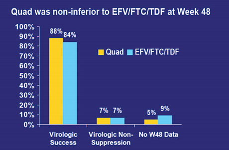 Abb. 5  Quad vs EFV/TDF/FTC. Virologisches Ansprechen, Anteil der Patienten mit VL<50 Kopien/ml zu Woche 48