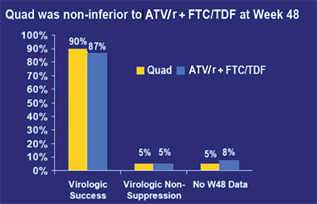Abb. 6  Quad vs ATV/r/TDF/FTC. Virologisches Ansprechen, Anteil der Patienten mit VL<50 Kopien/ml zu Woche 48