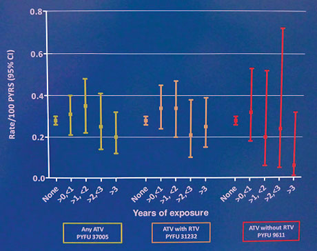 Abb. 9  D:A:D-Analyse zum Einfluss von Atazanavir mit und ohne Ritonavir auf den Herzinfarkt