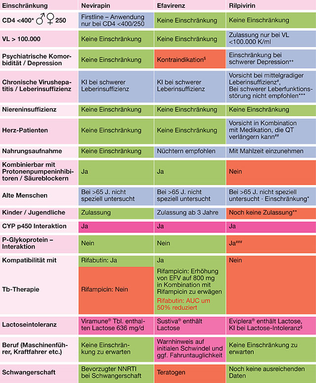 Tab. Vorteile, Nachteile, relative und absolute Kontraindikationen in der Differentialtherapie mit NNRTI in der Firstlineanwendung bei HIV-1