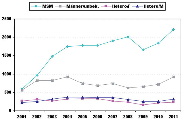 Abb. 1  Zeitliche Entwicklung der Syphilismeldungen in Deutschland nach Geschlecht und Transmissionsrisiko, 2001-2011
