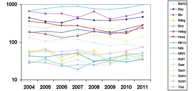 Abb. 4  Zeitlicher Verlauf der Syphilis-Meldungen in den 16 Bundesländern (logarithmische Größenachse!), 2001-2011