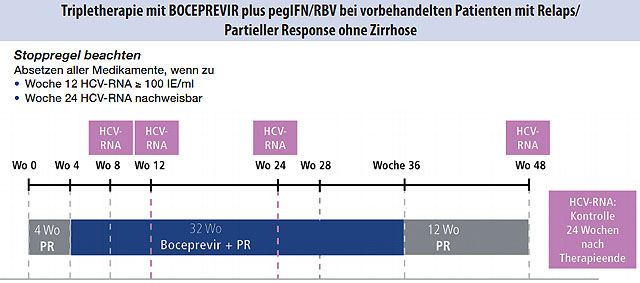 Abb. 2  Partielle Response oder Relapse in der Vortherapie, keine Zirrhose