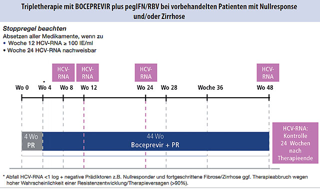 Abb. 3  Null-Response in der Vortherapie und Patienten mit Zirrhose