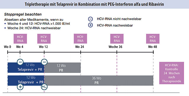 Abb. 4  Unvorbehandelte Patienten und Patienten mit Relapse, keine Zirrhose