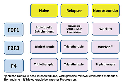 Abb. 7  Therapie der HIV/HCV-Koinfektion Genotyp 1 gemäß Fibrosegrad und Ansprechen auf vorherige Therapie. Nach Ingiliz P, Rockstroh J Liver International 2012, in press